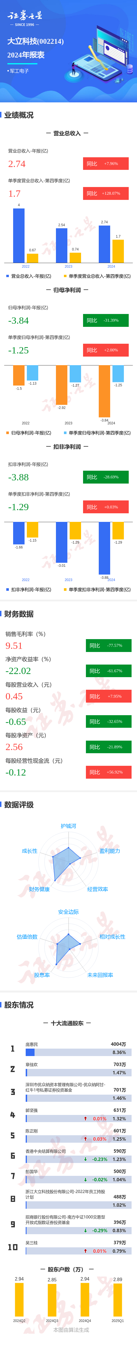 财富之家配资平台 图解大立科技年报：第四季度单季净利润同比增2.00%