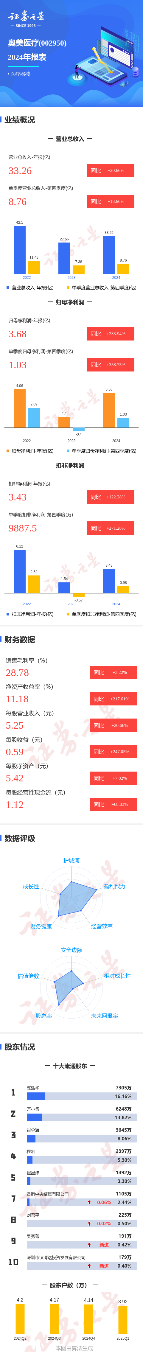 股票配资论坛在哪里找 图解奥美医疗年报：第四季度单季净利润同比增358.75%
