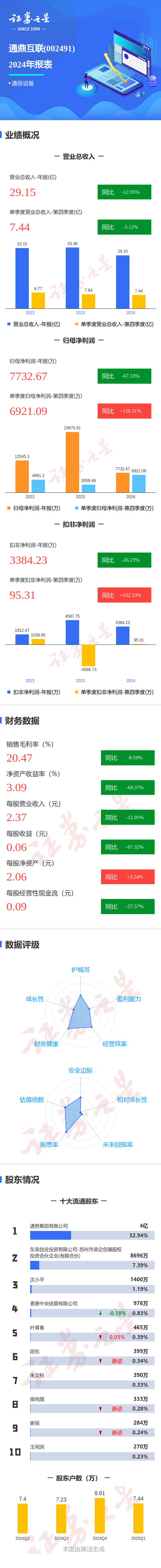查配资平台的网站 图解通鼎互联年报：第四季度单季净利润同比增126.22%