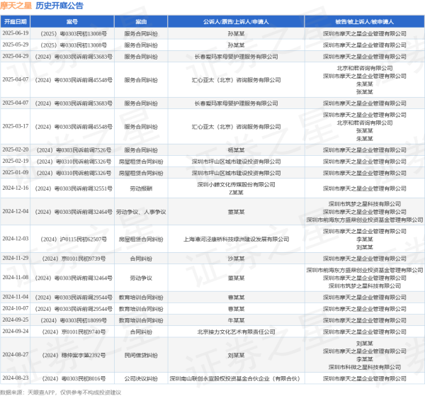 配资炒股网站官网 摩天之星作为被告/被上诉人的1起涉及服务合同纠纷的诉讼将于2025年5月29日开庭