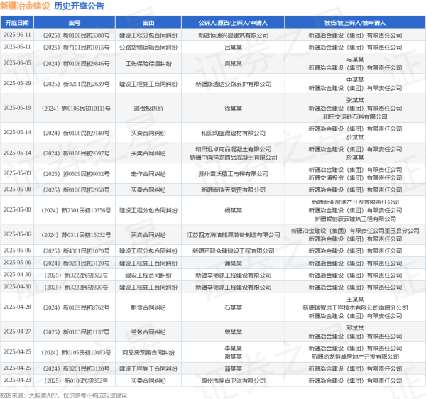 散户配资网 新疆冶金建设作为被告/被上诉人的1起涉及建设工程施工合同纠纷的诉讼将于2025年5月29日开庭