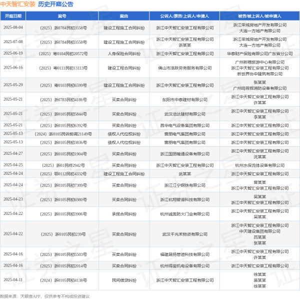 杠杆炒股 中天智汇安装作为原告/上诉人的1起涉及建设工程施工合同纠纷的诉讼将于2025年5月29日开庭