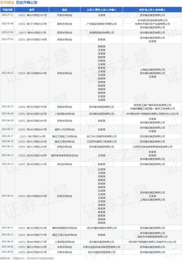 全国股票配资公司排名出炉 苏华建设作为被告/被上诉人的1起涉及建设工程施工合同纠纷的诉讼将于2025年6月17日开庭