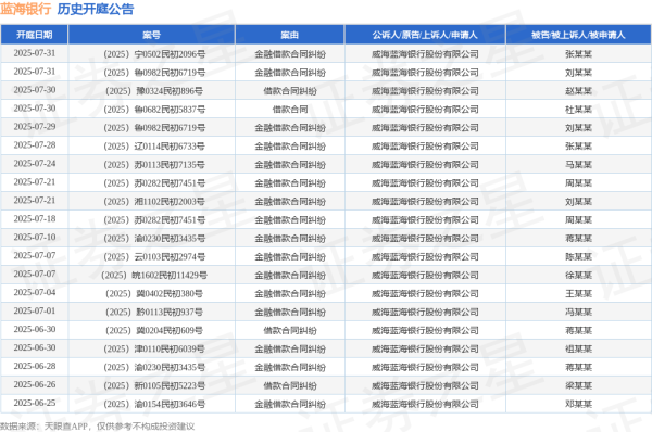 正规股票配资官网 蓝海银行作为原告/上诉人的1起涉及借款合同纠纷的诉讼将于2025年6月18日开庭